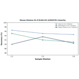 Linearity - Mouse Histone H1.0 ELISA Kit (A303470) - Antibodies.com